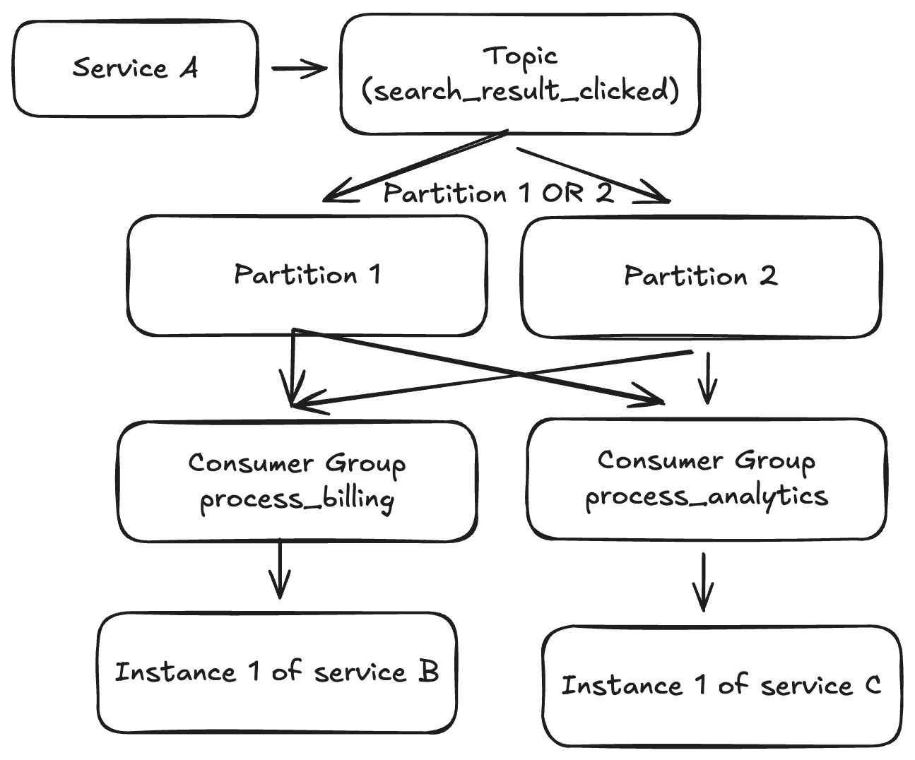 Example Kafka workflow with topics, partitions, consumer groups and consumers