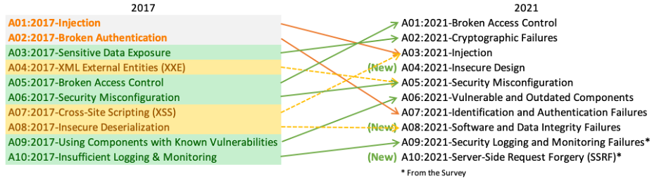 Top 10 Web Application Security Risks (from OWASP)